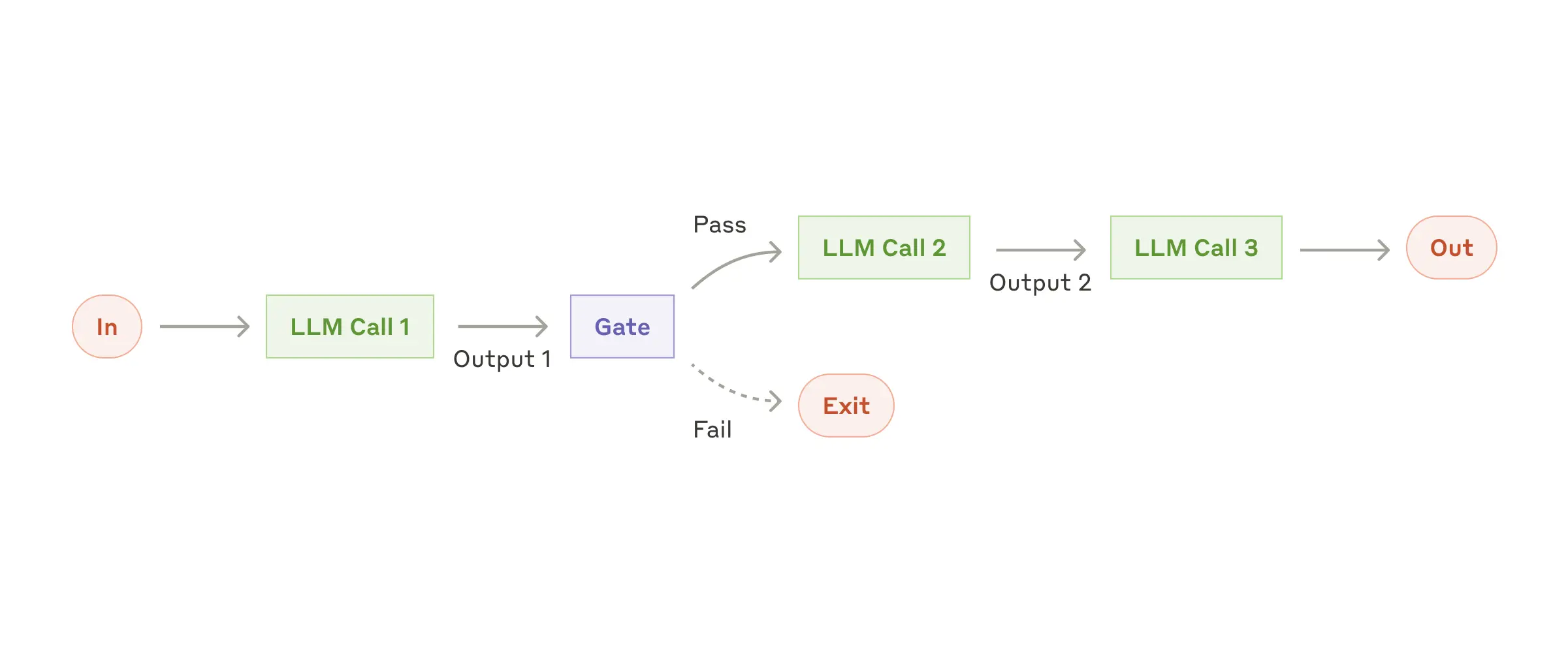 Prompt chaining